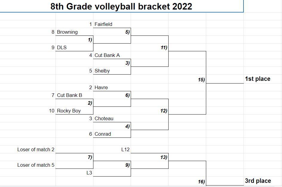 8th grade Girls Volleyball Bracket